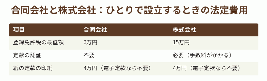 合同会社と株式会社:ひとりで設立するときの法定費用