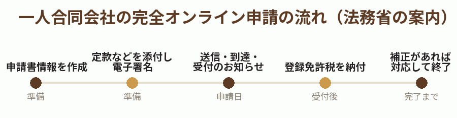 一人合同会社の完全オンライン申請の流れ(法務省の案内)