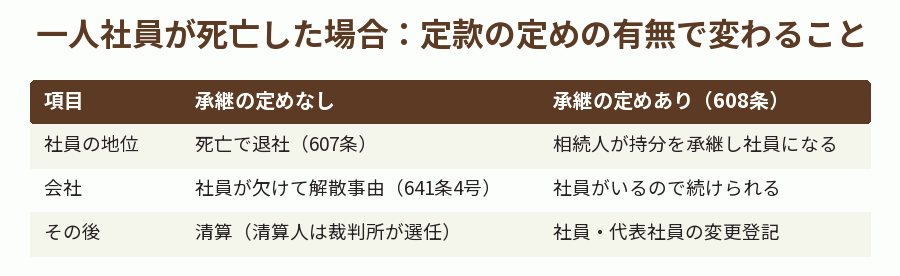 一人社員が死亡した場合:定款の定めの有無で変わること