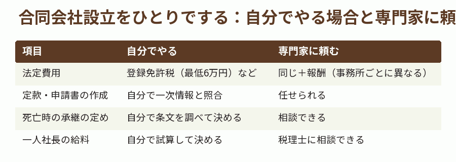 合同会社設立をひとりでする:自分でやる場合と専門家に頼む場合