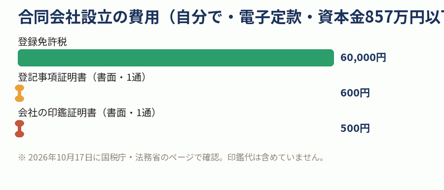 合同会社設立の費用(自分で・電子定款・資本金857万円以下の場合)
