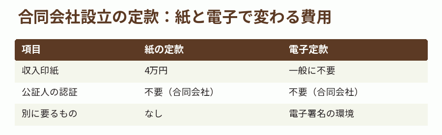 合同会社設立の定款:紙と電子で変わる費用