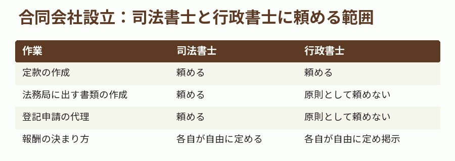 合同会社設立:司法書士と行政書士に頼める範囲
