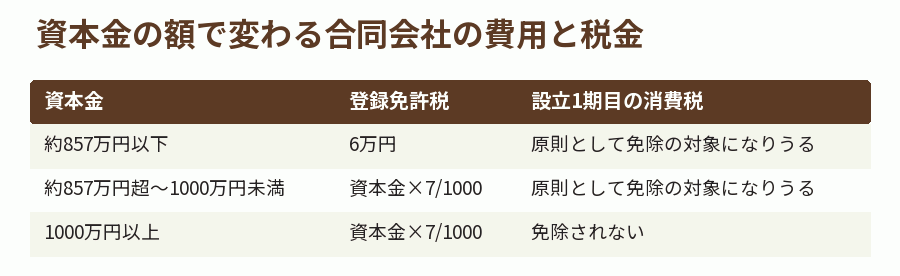 資本金の額で変わる合同会社の費用と税金