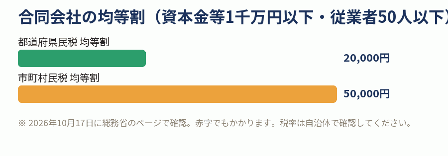 合同会社の均等割(資本金等1千万円以下・従業者50人以下)