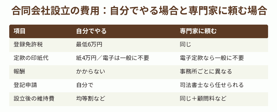 合同会社設立の費用:自分でやる場合と専門家に頼む場合