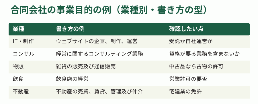 合同会社の事業目的の例（業種別・書き方の型）