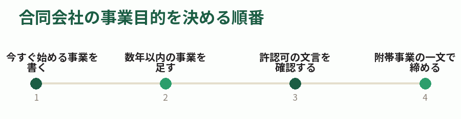 合同会社の事業目的を決める順番