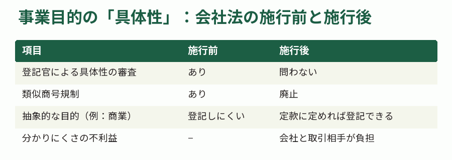 事業目的の「具体性」：会社法の施行前と施行後
