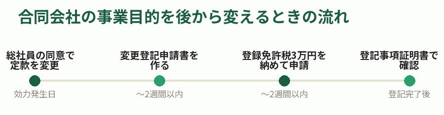 合同会社の事業目的を後から変えるときの流れ