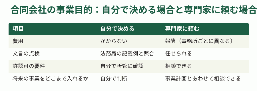 合同会社の事業目的：自分で決める場合と専門家に頼む場合