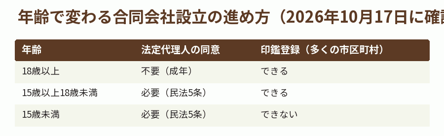 年齢で変わる合同会社設立の進め方(2026年10月17日に確認)