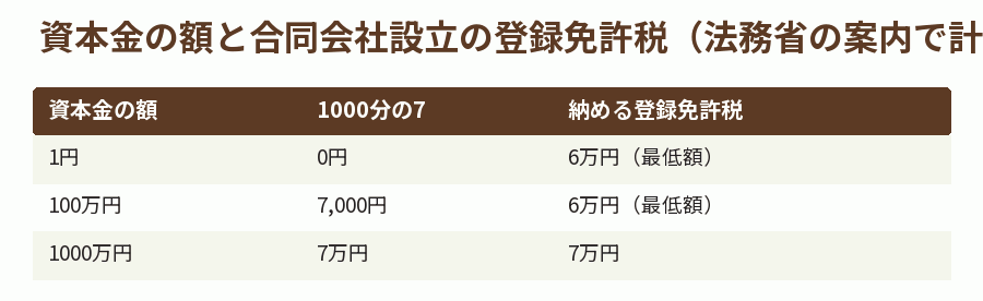 資本金の額と合同会社設立の登録免許税(法務省の案内で計算)