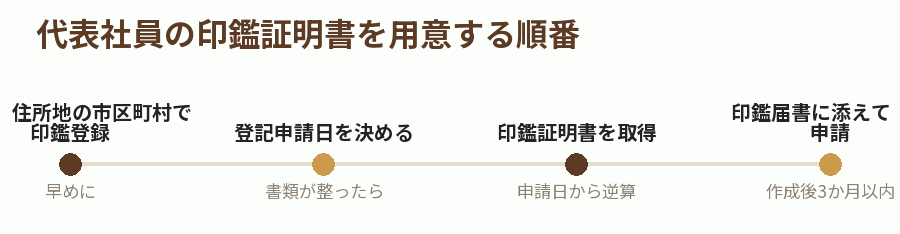 代表社員の印鑑証明書を用意する順番