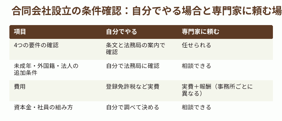 合同会社設立の条件確認:自分でやる場合と専門家に頼む場合