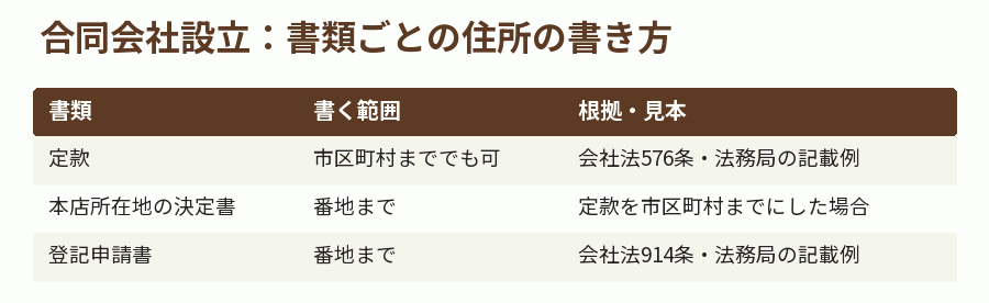 合同会社設立:書類ごとの住所の書き方