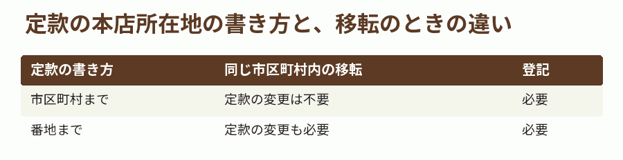 定款の本店所在地の書き方と、移転のときの違い