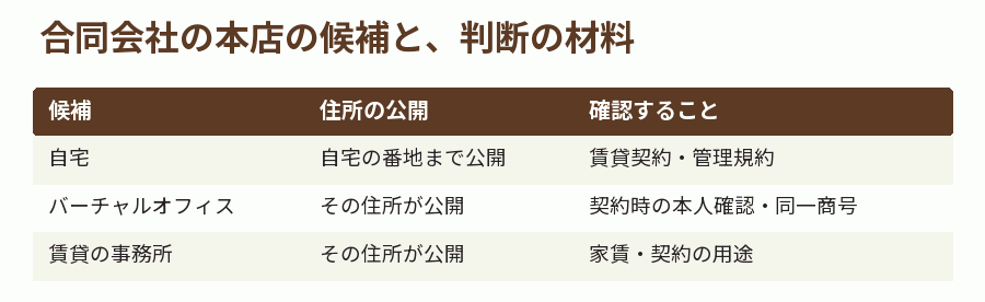 合同会社の本店の候補と、判断の材料