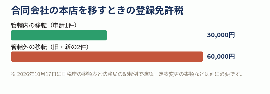合同会社の本店を移すときの登録免許税