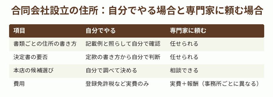 合同会社設立の住所:自分でやる場合と専門家に頼む場合
