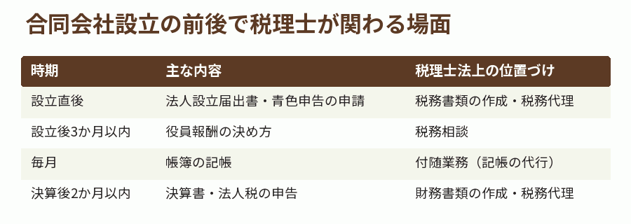 合同会社設立の前後で税理士が関わる場面