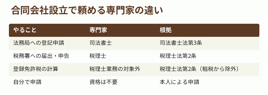 合同会社設立で頼める専門家の違い
