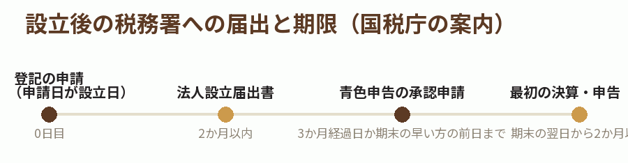 設立後の税務署への届出と期限（国税庁の案内）