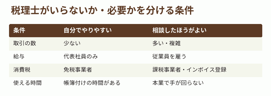 税理士がいらないか・必要かを分ける条件
