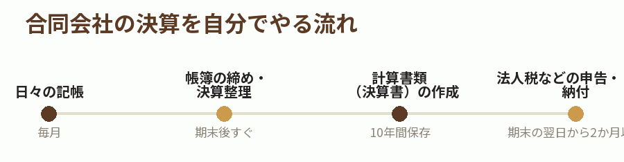 合同会社の決算を自分でやる流れ