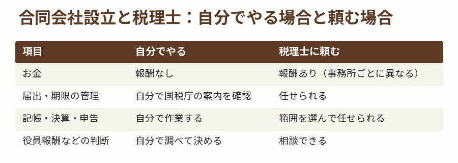 合同会社設立と税理士：自分でやる場合と頼む場合