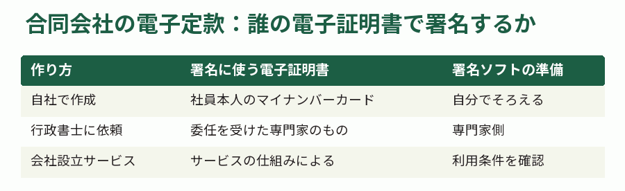 合同会社の電子定款:誰の電子証明書で署名するか