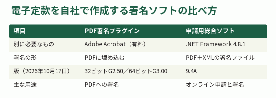 電子定款を自社で作成する署名ソフトの比べ方
