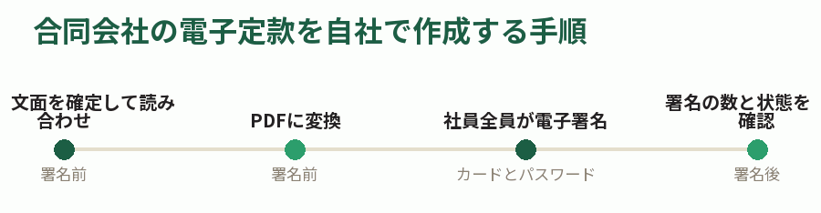 合同会社の電子定款を自社で作成する手順