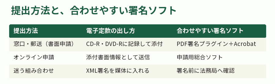 提出方法と、合わせやすい署名ソフト
