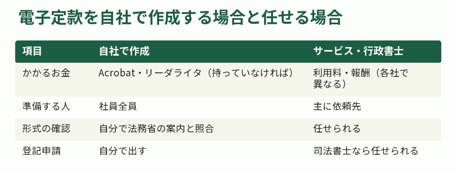 電子定款を自社で作成する場合と任せる場合