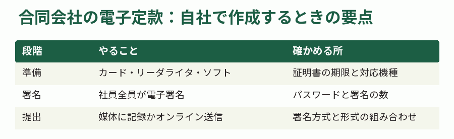 合同会社の電子定款:自社で作成するときの要点
