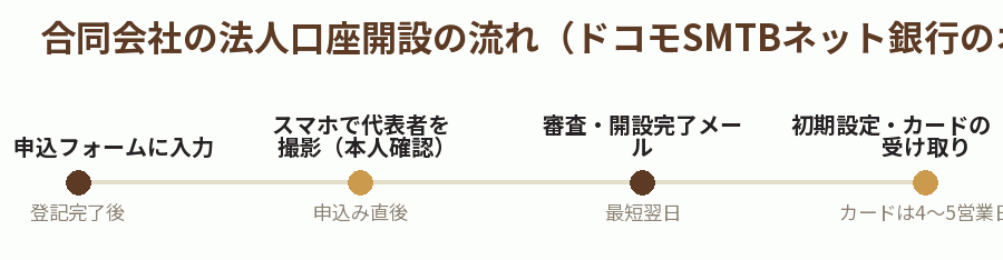 合同会社の法人口座開設の流れ（ドコモSMTBネット銀行のオンライン申込の例）