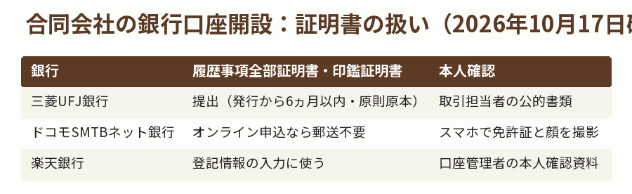 合同会社の銀行口座開設：証明書の扱い（2026年10月17日確認）