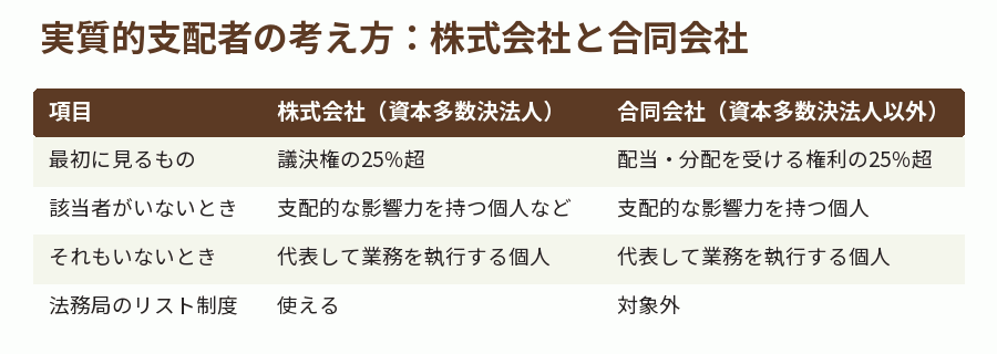 実質的支配者の考え方：株式会社と合同会社