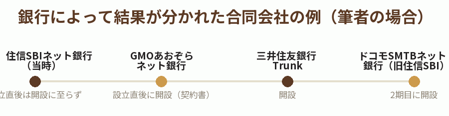 銀行によって結果が分かれた合同会社の例（筆者の場合）