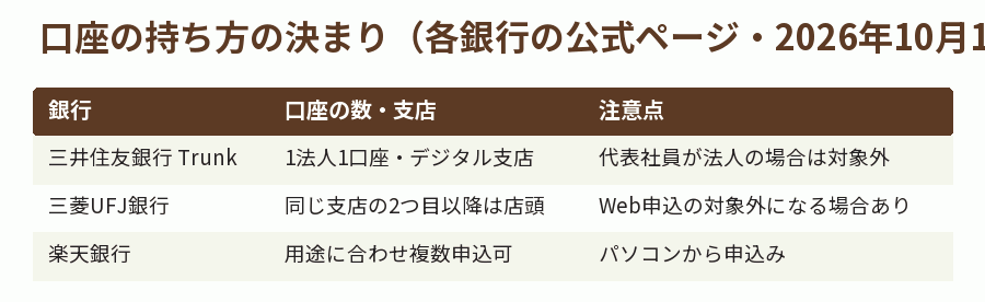 口座の持ち方の決まり（各銀行の公式ページ・2026年10月17日確認）