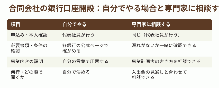 合同会社の銀行口座開設：自分でやる場合と専門家に相談する場合