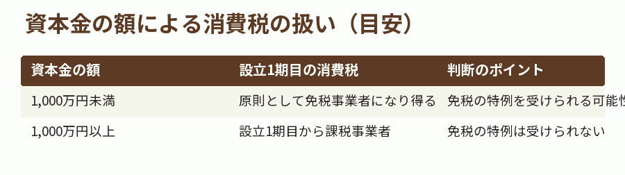 資本金の額による消費税の扱い（目安）
