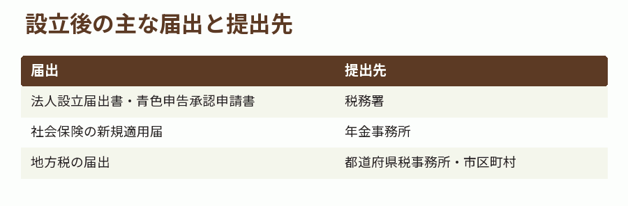 設立後の主な届出と提出先