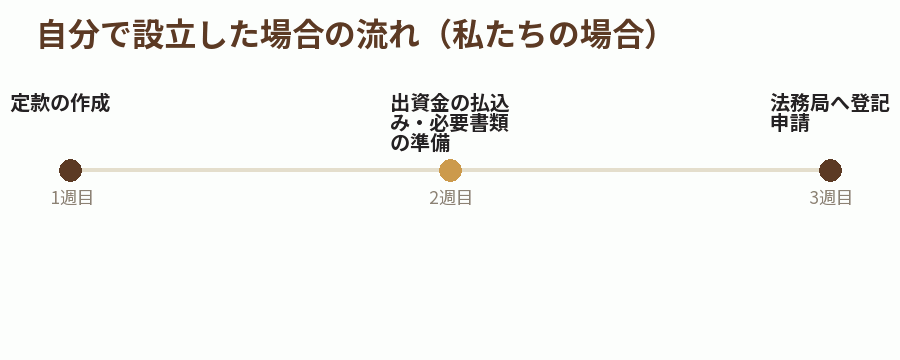 自分で設立した場合の流れ（私たちの場合）