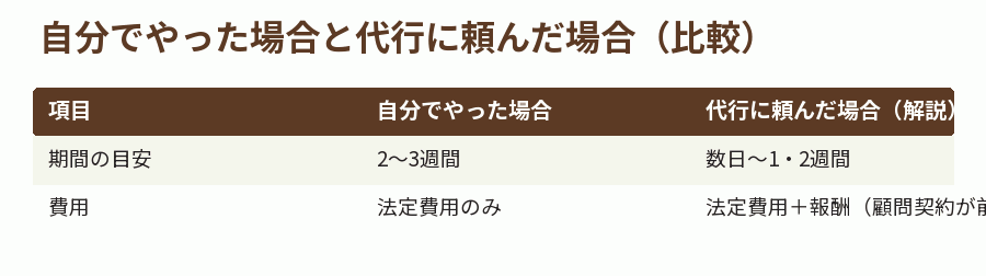 自分でやった場合と代行に頼んだ場合（比較）