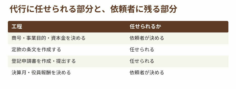 代行に任せられる部分と、依頼者に残る部分
