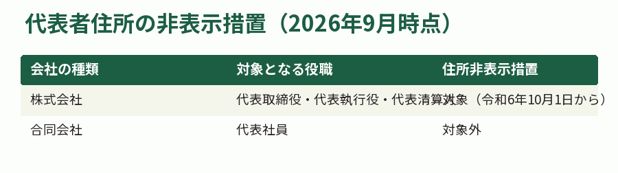 代表者住所の非表示措置（2026年9月時点）