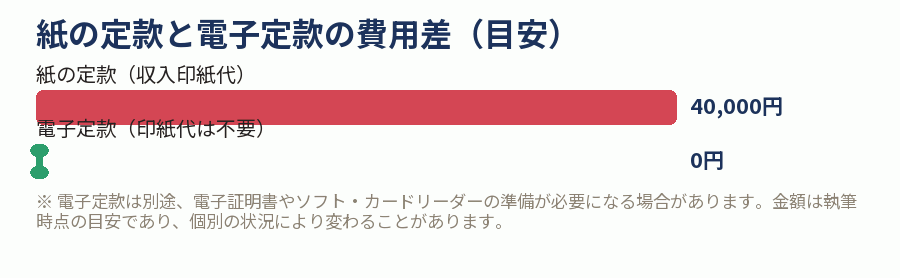 紙の定款と電子定款の費用差（目安）