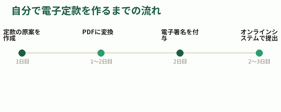 自分で電子定款を作るまでの流れ